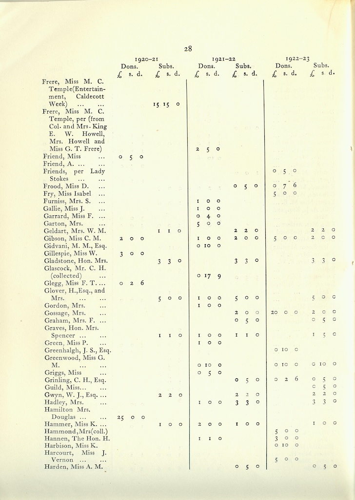 Caldecott Community 10th Annual Report, 1920-1923, page 28