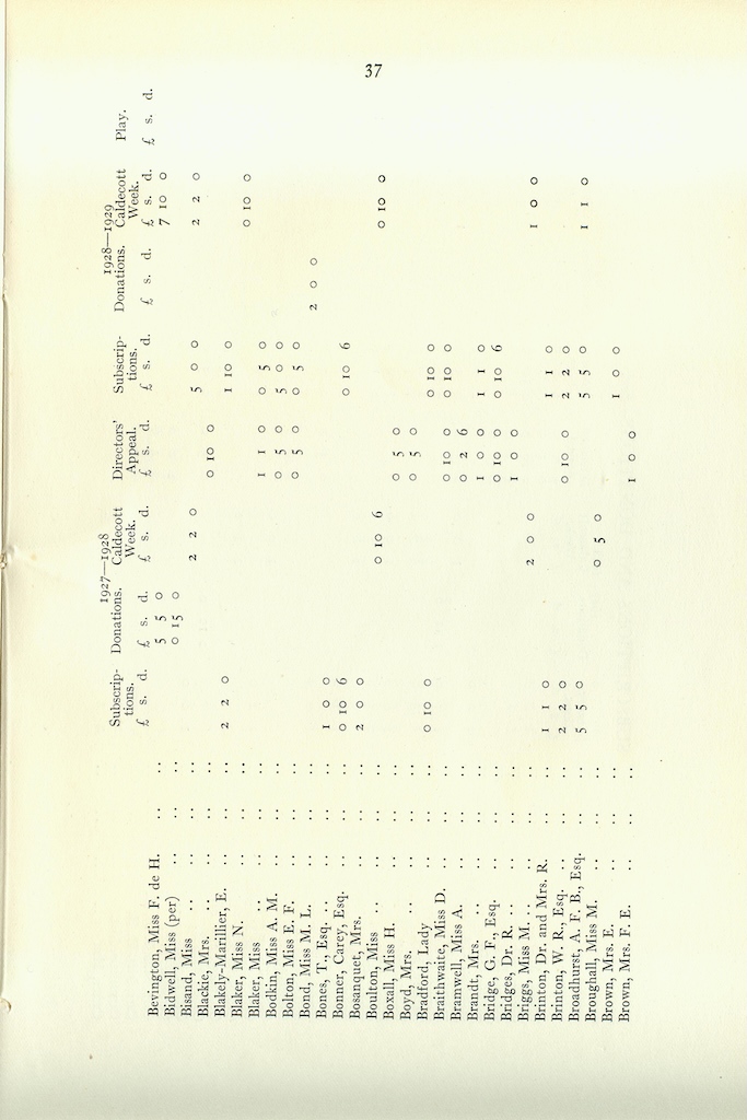 15th Annual Report, 1927-1929, page 37
