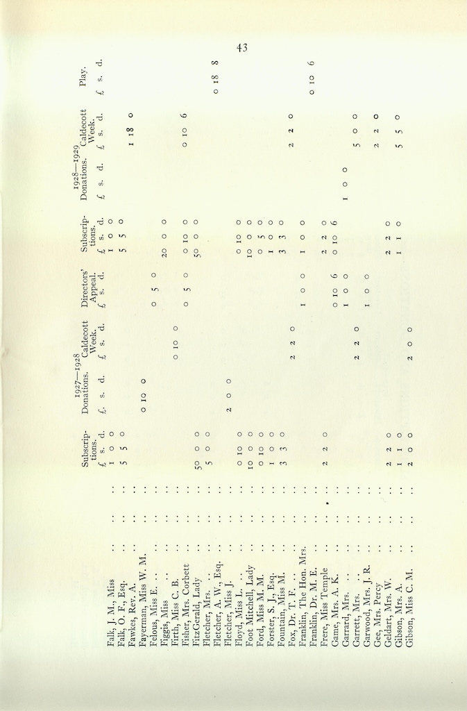 15th Annual Report, 1927-1929, page 43