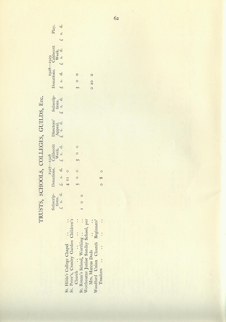 15th Annual Report, 1927-1929, page 62